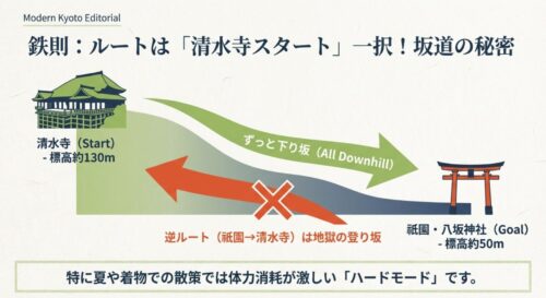 清水寺(標高約130m)から祇園(標高約50m)への高低差を示したイラスト。清水寺スタートなら下り坂で楽だが、逆ルートは地獄の登り坂になることを解説。