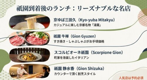 祇園エリアで楽しめるランチのイメージ。町家イタリアンのパスタや、京都らしい和食などが並ぶグルメ紹介スライド。