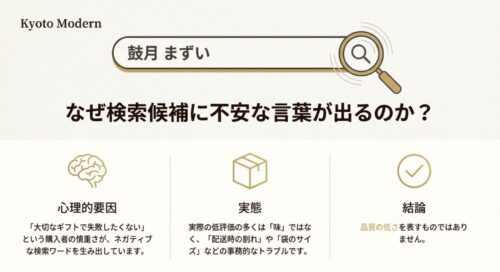 検索窓に「鼓月 まずい」と表示されるイメージ図。「大切なギフトで失敗したくない」という購入者の慎重さや、配送トラブルがネガティブなワードを生む原因であることを解説した図解 。