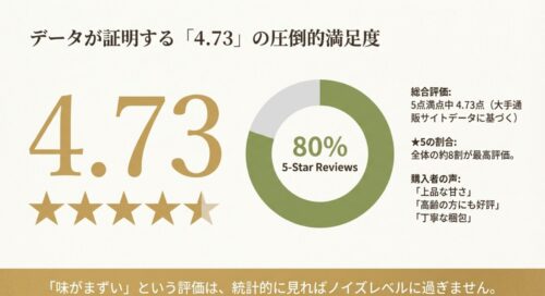 総合評価4.73点、星5つが全体の約8割を占める円グラフ。「上品な甘さ」「丁寧な梱包」といった購入者の肯定的な声をまとめた満足度のデータ資料 。