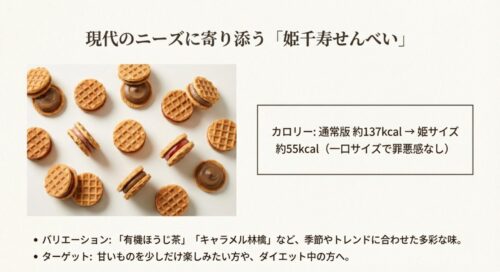 一口サイズの姫千寿せんべいの写真と、通常版（約137kcal）対 姫サイズ（約55kcal）の数値比較。罪悪感なく楽しめる現代向けのバリエーションを紹介したスライド 。