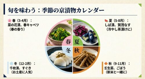 春の菜の花漬、夏のしば漬、秋の壬生菜、冬の千枚漬など、季節ごとの旬の京漬物をまとめたチャート図