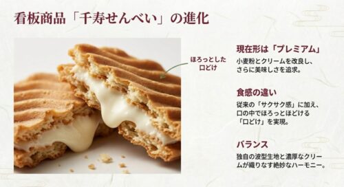 従来のサクサク感に加え、口どけの良さを実現したプレミアム千寿せんべいの進化と食感の違い。
