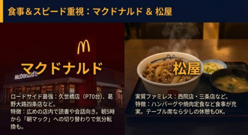 ロードサイドのマクドナルド（久世橋店・葛野大路四条店）と、食事メニューが充実した松屋（西院店・三条店）を、深夜の代替スポットとして紹介するスライド。