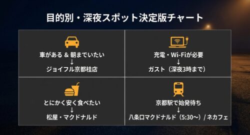 「車がある」「充電が必要」「安く食べたい」「始発待ち」といった目的から、最適な店舗（ジョイフル、ガスト、松屋、ネットカフェなど）へ誘導するフローチャート図。