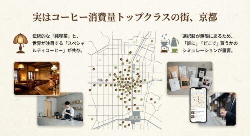 京都のコーヒーショップ分布図と、純喫茶・スペシャルティコーヒーが共存する街の特性、シミュレーションの重要性を解説するスライド。