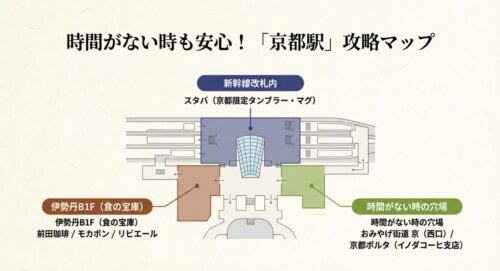 京都駅構内のマップ。新幹線改札内のスタバ、伊勢丹B1F、おみやげ街道、ポルタなど、時間がない時でも買えるスポットを色分けで紹介。