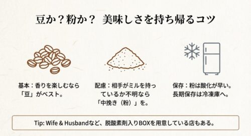 豆か粉かの選び方、酸化を防ぐ冷凍保存のコツ、Wife & Husbandの脱酸素剤入りBOXなど、鮮度を保つポイントを解説するスライド。