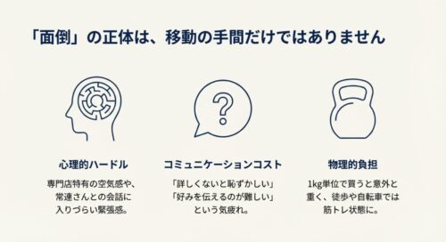 脳内の迷路のイラストと疑問符、重いケトルのアイコン。「面倒」の内訳として、「心理的ハードル（店員との会話など）」と「物理的負担（重さ）」を解説した図。