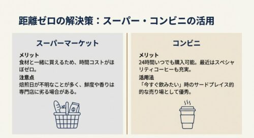 買い物かごに入った食品とコーヒー豆のイラスト。「スーパーマーケット」と「コンビニ」それぞれのメリット（時間コストゼロなど）と注意点（鮮度など）を比較したスライド。