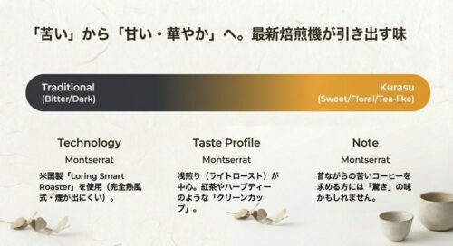最新焙煎機Loring Smart Roasterによる味の傾向。苦味（Traditional）ではなく、甘みや華やかさ（Kurasu）を引き出すクリーンカップの特徴比較図。