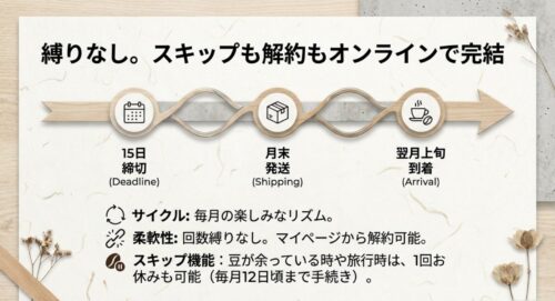毎月15日締切、月末発送、翌月上旬到着という定期便のサイクルと、スキップ・解約の柔軟性を説明したタイムライン図。