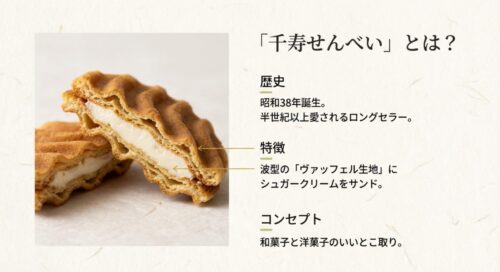 千寿せんべいの断面図。波型のヴァッフェル生地にシュガークリームがサンドされている様子と、昭和38年誕生の歴史についての解説。