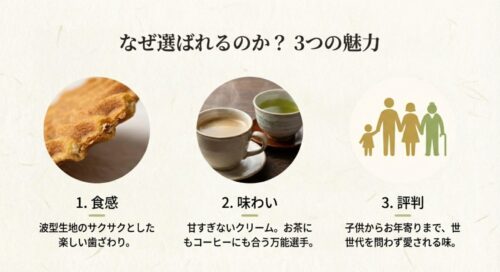 サクサクとした食感、お茶にもコーヒーにも合う味わい、世代を問わず愛される評判という、千寿せんべいの3つの魅力を紹介するスライド。