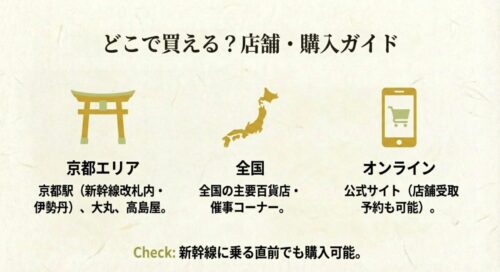 京都駅や全国の百貨店、公式サイトでの購入場所を示したマップとリスト。新幹線に乗る直前でも買える利便性を紹介。