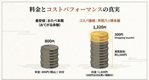 おたべ本館の800円最安値プランと、井筒八ッ橋本舗の1320円（300円商品券付き）プランを比較した図