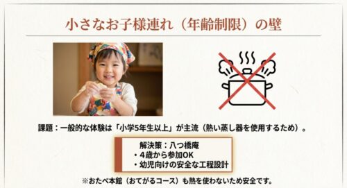 楽しそうに生地をこねる子供の写真と、4歳から参加可能な八つ橋庵、蒸し器を使わないおたべ本館の紹介スライド