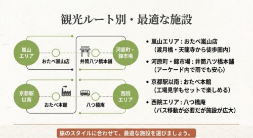 嵐山エリア、河原町・錦市場、京都駅以南、西院エリアの各店舗の位置関係と観光ルートを示した地図