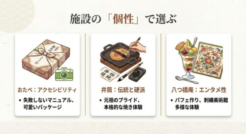 おたべのアクセシビリティ、井筒の伝統・硬派、八つ橋庵のエンタメ性をイラストとキーワードで比較したスライド