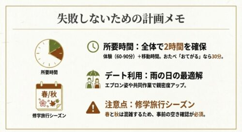 所要時間の目安を示す時計のイラストと、春・秋の混雑やデート利用に関するポイントをまとめたメモ