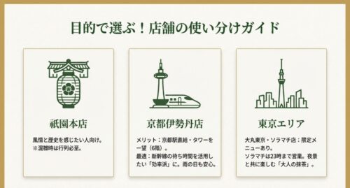 祇園本店の提灯、京都タワー、新幹線のアイコン。本店、京都伊勢丹店、東京エリア店の特徴とメリットの比較表
