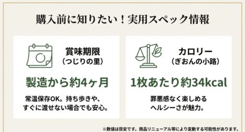 カレンダーと天秤のアイコン。つじりの里の賞味期限が約4ヶ月、ぎおんの小路が1枚約34kcalであることを示すデータ