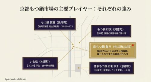 京都市内の地図上に、先斗町の「寅屋」「亀八」、河原町の「行天」、京都駅の「おおやま」の4店舗の位置とそれぞれの特徴（絶対王者、穴場、総合力No.1、利便性）を示した図。