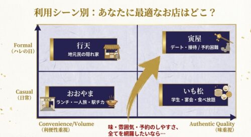 縦軸にフォーマル（ハレの日）とカジュアル（日常）、横軸に味重視（Authentic）と利便性重視（Convenience）をとったマトリクス図。寅屋はフォーマル寄り、おおやまはカジュアル・利便性寄り、亀八はそのバランス型、行天は穴場として配置されている。