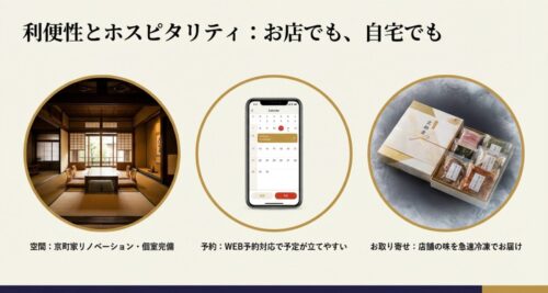 京町家の個室写真、スマホでの予約画面、お取り寄せ用ギフトボックスの写真を並べ、お店でも自宅でも楽しめる利便性とホスピタリティの高さを紹介するスライド。
