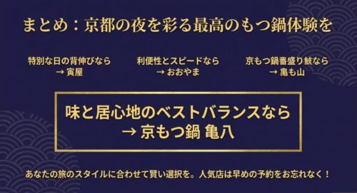 京都の夜を彩るもつ鍋店選びのまとめ。特別な日は「寅屋」、利便性は「おおやま」、味と居心地のバランスなら「亀八」というフローチャートで最適な選択肢を提示している。