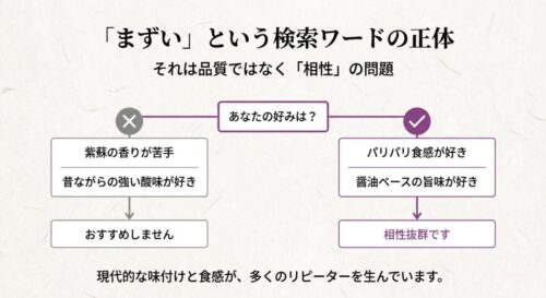 紫蘇や強い酸味が好きな人には合わない場合がある一方、パリパリ食感や醤油ベースの旨味が好きな人には相性抜群であることを示したチャート図。