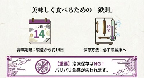 賞味期限は約14日、必ず冷蔵庫（10℃以下）で保存し、パリパリ食感が失われるため冷凍保存はNGであることを示す注意喚起のイラスト。