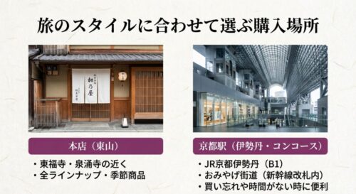 風情あるニシダや本店の暖簾（のれん）の写真と、京都駅伊勢丹やコンコースでの購入利便性をまとめたスライド。