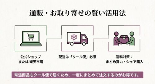 パソコンでの注文からクール便での配送、まとめ買いによる送料対策までをフローチャート化したイラスト。