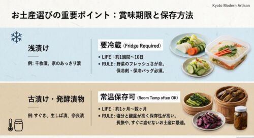 京漬物の保存方法と賞味期限の違いを解説したスライド。千枚漬などの浅漬けは要冷蔵で約1週間、すぐきなどの古漬け・発酵漬物は常温保存可能で約1ヶ月以上など、タイプ別の注意点を掲載。