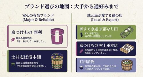 京都の漬物店をタイプ別に分類したチャート図。安心の有名ブランドとして「西利」「土井志ば漬本舗」、地元民が愛する通の店として「京都なり田」「村上重本店」「打田漬物」を紹介。