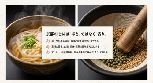 京都の七味は「辛さ」ではなく「香り」重視であることを解説したスライド。出汁文化の名脇役として、山椒・胡麻・紫蘇などの風味を大切にするアートとしての調味料である旨の記載。
