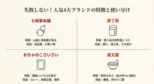 失敗しない人気4大ブランド（七味家本舗、原了郭、おちゃのこさいさい、長文屋）の特徴と、それぞれの用途（湯豆腐、豚汁、カレー、蕎麦など）をまとめた図解スライド。