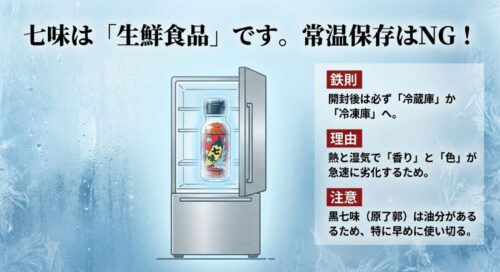冷蔵庫に入った七味のイラスト。「七味は生鮮食品です。常温保存はNG！」という警告とともに、開封後は冷蔵庫か冷凍庫で保存すべき理由（熱と湿気による劣化防止）を解説。