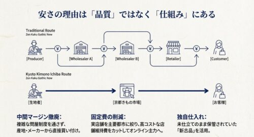従来の問屋ルートと京都きもの市場の直販ルートを比較し、中間マージン撤廃や固定費の削減、新古品の活用といった安さの理由を図解したスライド