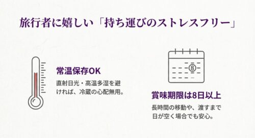 直射日光や高温多湿を避ければ常温保存が可能で、賞味期限が8日以上あることを説明したスライド