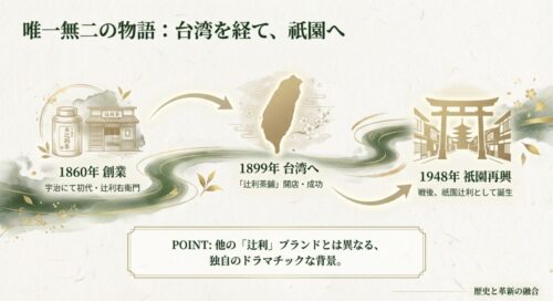 1860年の宇治での創業から台湾への進出、1948年の祇園での再興まで、祇園辻利の唯一無二の歴史を示すスライド