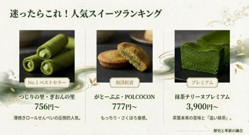 つじりの里、がとーぶぶ、抹茶テリーヌプレミアムなど、祇園辻利の人気スイーツランキングと価格を紹介するスライド