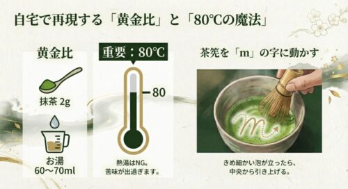 お湯の量60〜70ml、温度80℃の黄金比で、茶筅を「m」の字に動かして抹茶2gを点てる手順を解説したイラスト