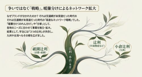 交通網が未発達だった時代に、暖簾分けや分家としてネットワークを拡大し、宇治に3つの辻利が共存する背景を解説するスライド画像