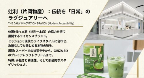 現代のライフスタイルに合わせて、スーパーの抹茶ラテからGINZA SIXの店舗まで展開する片岡物産の辻利を紹介するスライド画像