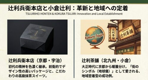 前衛的でデザイン性の高い辻利兵衛本店のパッケージと、街のシンボルである地球儀が描かれた小倉辻利(辻利茶舗)を紹介するスライド画像