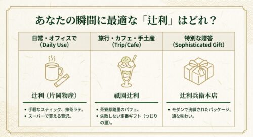 日常利用の片岡物産、カフェや手土産の祇園辻利、特別な贈答の辻利兵衛本店という、シーン別の最適な辻利を比較した表のスライド画像