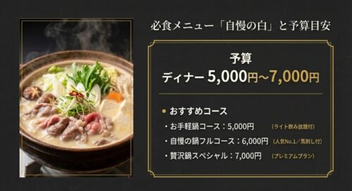 調理されたもつ鍋「自慢の白」の画像と、ディナー予算（5,000円〜7,000円）やおすすめコースの料金が記載されたスライド 。