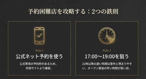 時計の針が5時（17時）を指している画像。「公式ネット予約を使う」「17:00〜19:00を狙う」という予約困難店を攻略するための鉄則が書かれたスライド 。